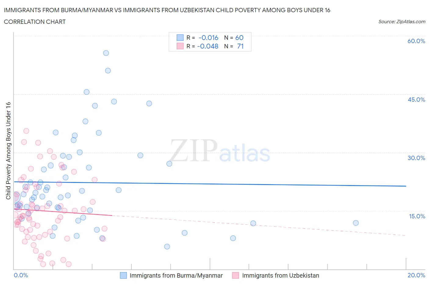 Immigrants from Burma/Myanmar vs Immigrants from Uzbekistan Child Poverty Among Boys Under 16