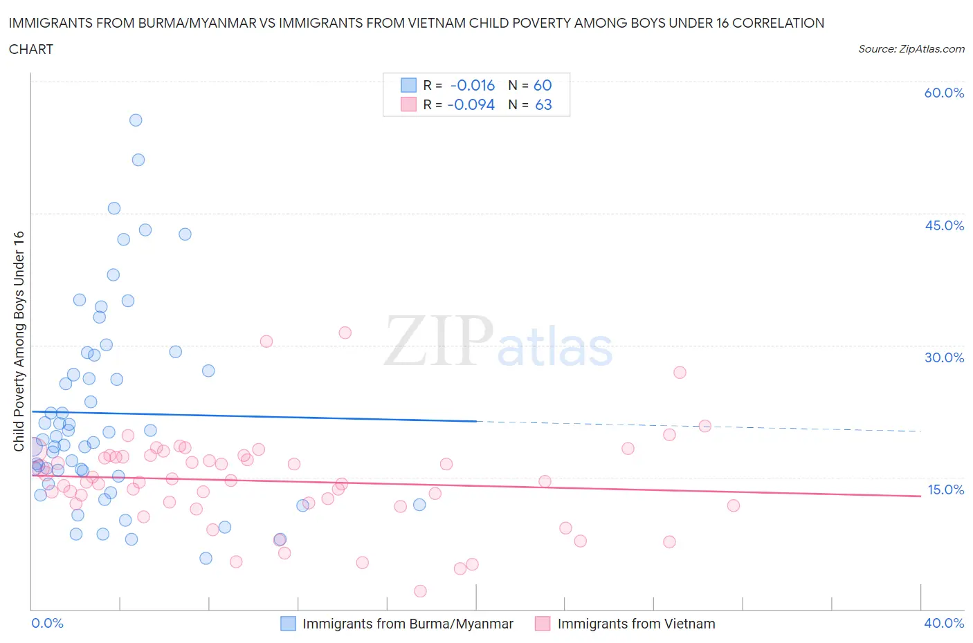 Immigrants from Burma/Myanmar vs Immigrants from Vietnam Child Poverty Among Boys Under 16