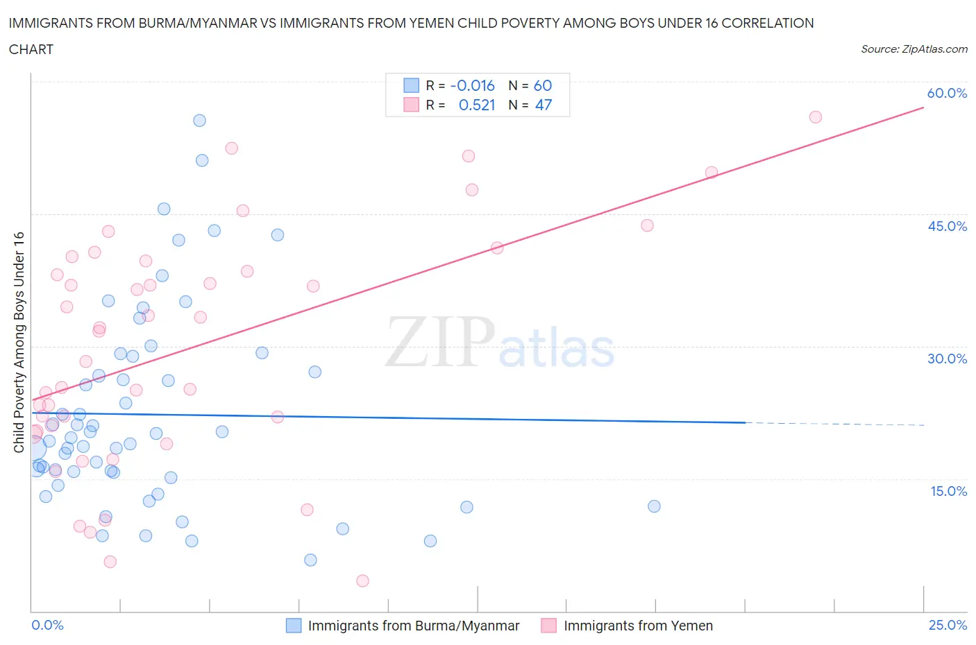 Immigrants from Burma/Myanmar vs Immigrants from Yemen Child Poverty Among Boys Under 16