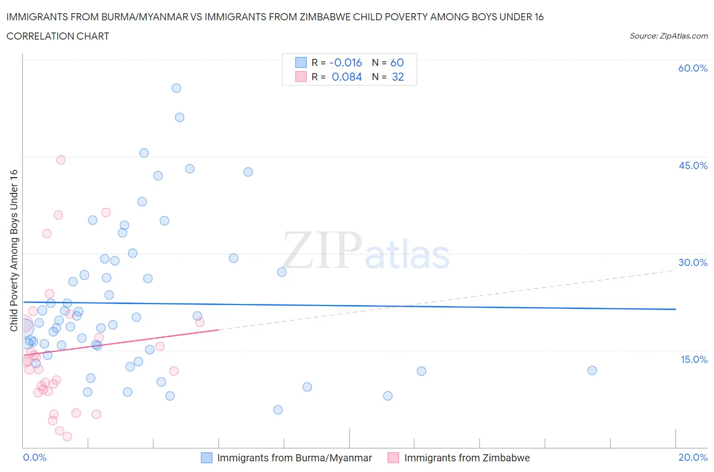 Immigrants from Burma/Myanmar vs Immigrants from Zimbabwe Child Poverty Among Boys Under 16