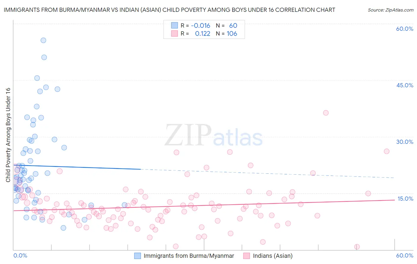 Immigrants from Burma/Myanmar vs Indian (Asian) Child Poverty Among Boys Under 16