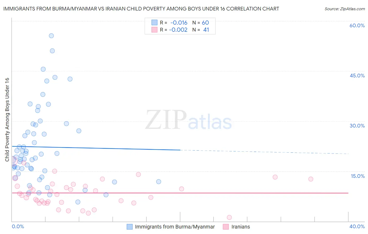 Immigrants from Burma/Myanmar vs Iranian Child Poverty Among Boys Under 16