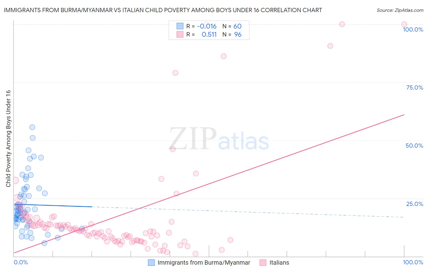 Immigrants from Burma/Myanmar vs Italian Child Poverty Among Boys Under 16