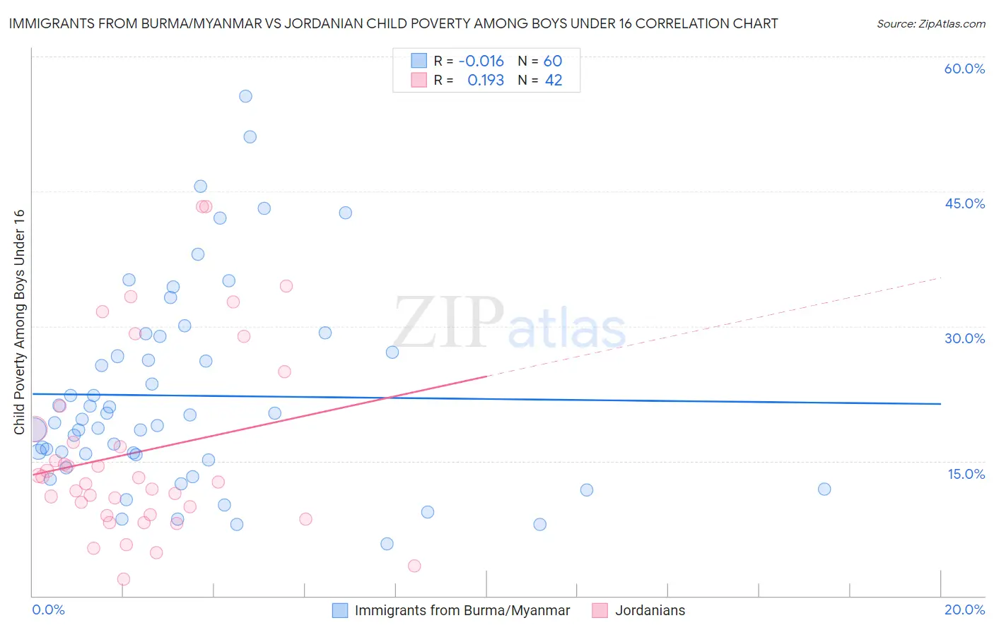 Immigrants from Burma/Myanmar vs Jordanian Child Poverty Among Boys Under 16