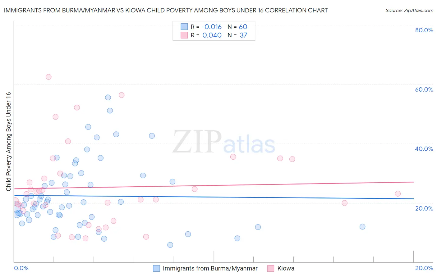 Immigrants from Burma/Myanmar vs Kiowa Child Poverty Among Boys Under 16