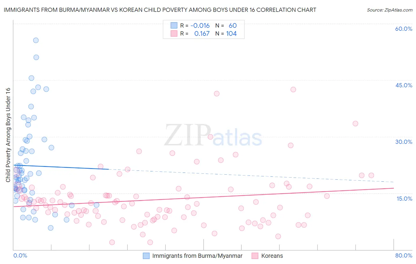 Immigrants from Burma/Myanmar vs Korean Child Poverty Among Boys Under 16