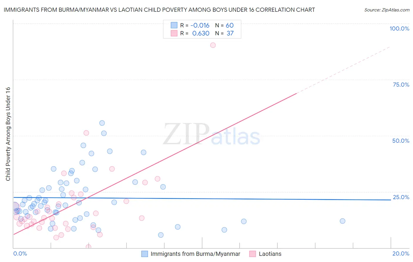 Immigrants from Burma/Myanmar vs Laotian Child Poverty Among Boys Under 16