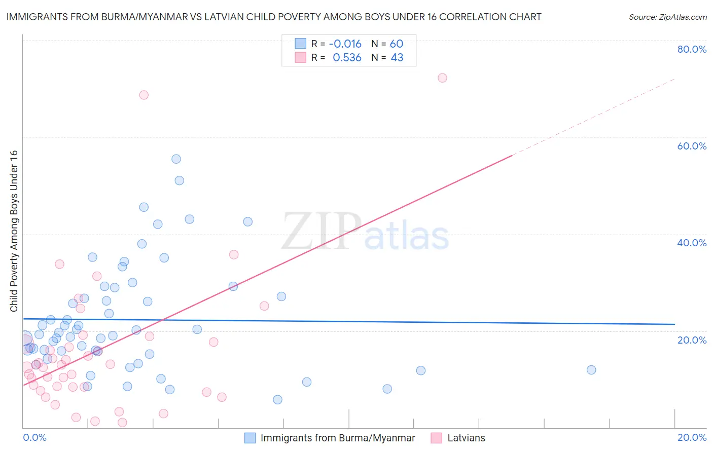 Immigrants from Burma/Myanmar vs Latvian Child Poverty Among Boys Under 16