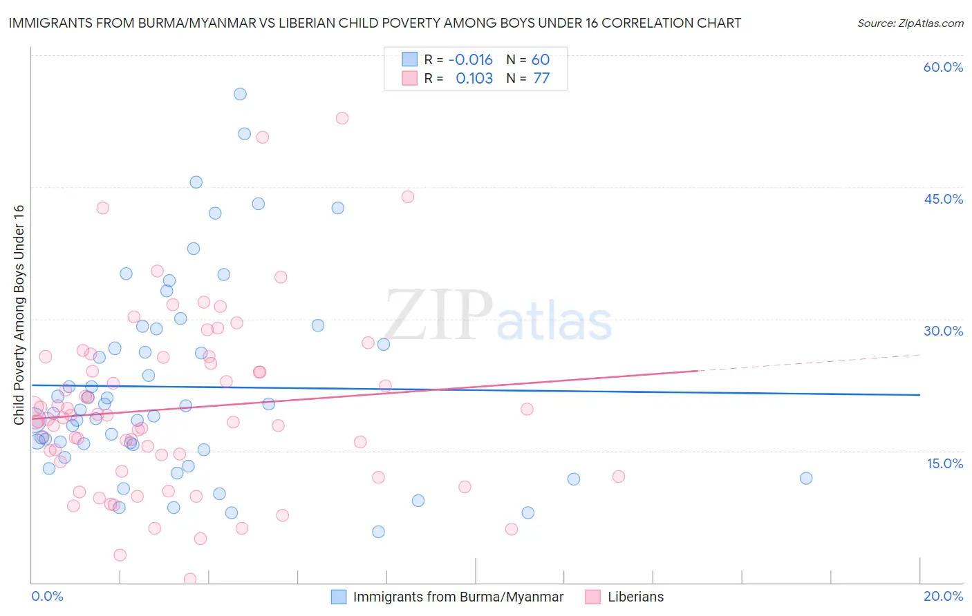 Immigrants from Burma/Myanmar vs Liberian Child Poverty Among Boys Under 16