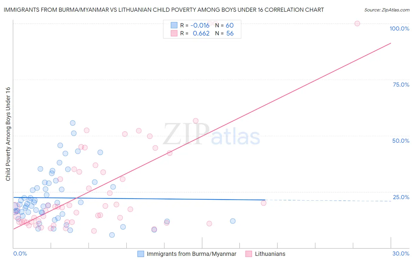 Immigrants from Burma/Myanmar vs Lithuanian Child Poverty Among Boys Under 16