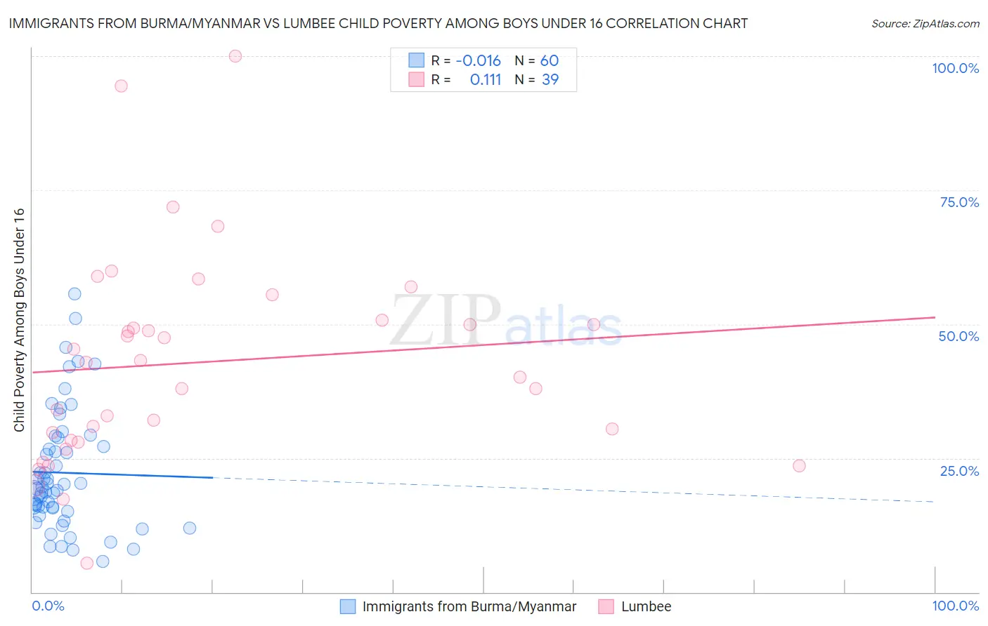Immigrants from Burma/Myanmar vs Lumbee Child Poverty Among Boys Under 16
