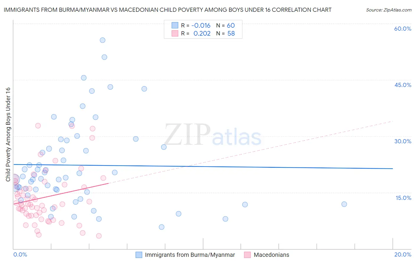 Immigrants from Burma/Myanmar vs Macedonian Child Poverty Among Boys Under 16