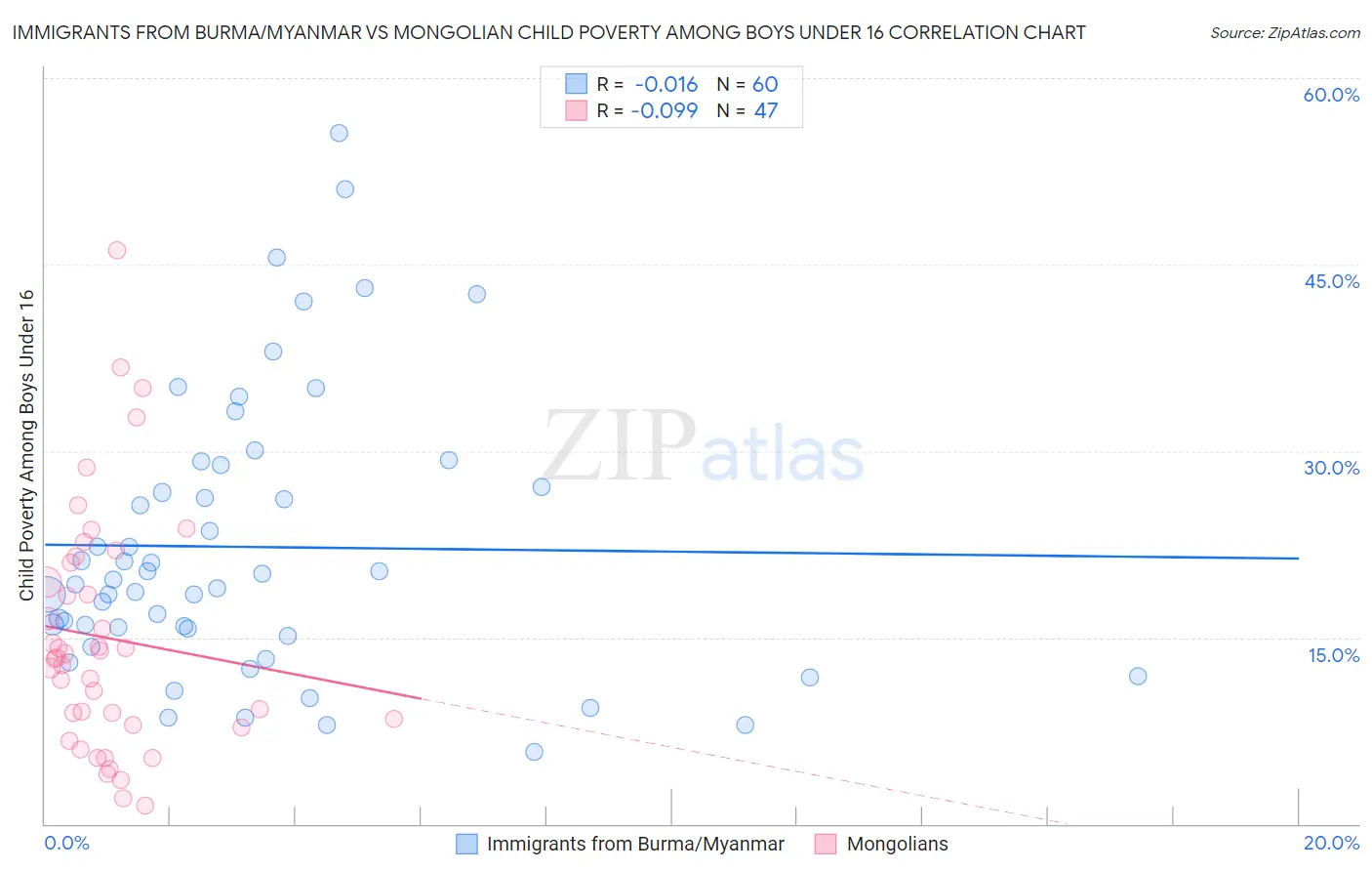 Immigrants from Burma/Myanmar vs Mongolian Child Poverty Among Boys Under 16