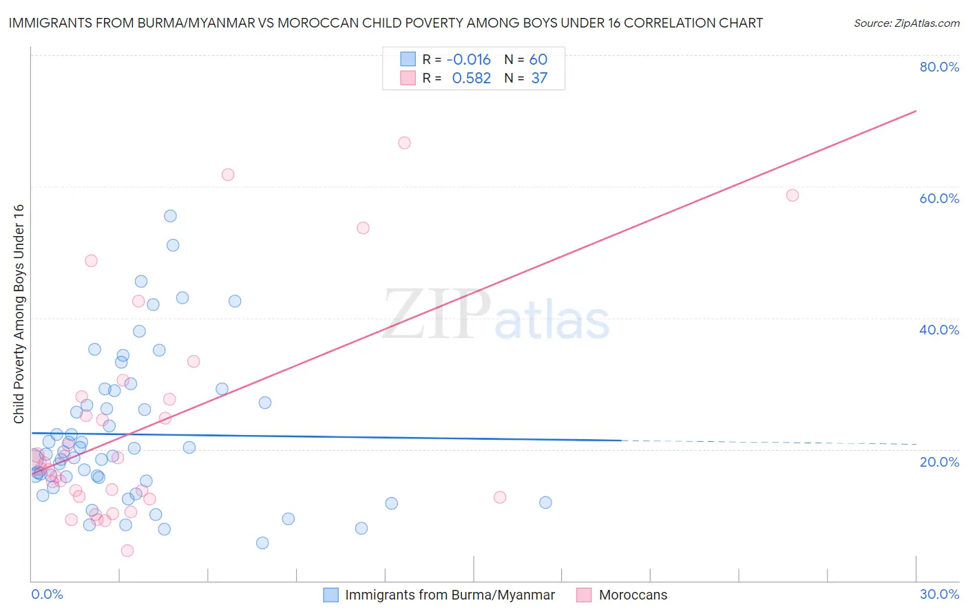 Immigrants from Burma/Myanmar vs Moroccan Child Poverty Among Boys Under 16