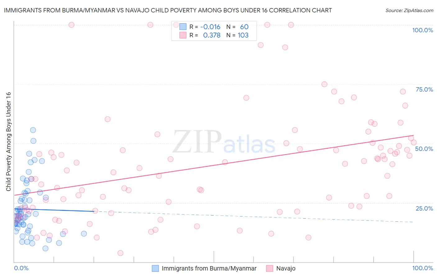 Immigrants from Burma/Myanmar vs Navajo Child Poverty Among Boys Under 16
