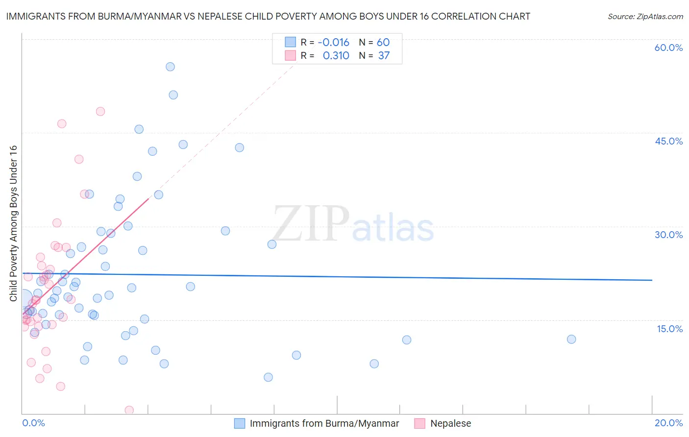 Immigrants from Burma/Myanmar vs Nepalese Child Poverty Among Boys Under 16