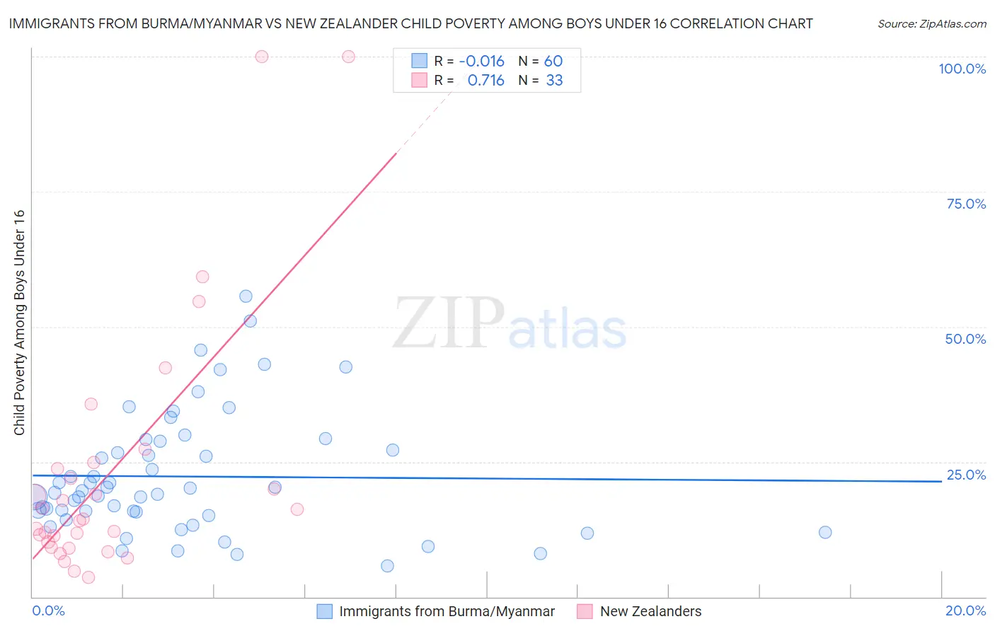 Immigrants from Burma/Myanmar vs New Zealander Child Poverty Among Boys Under 16
