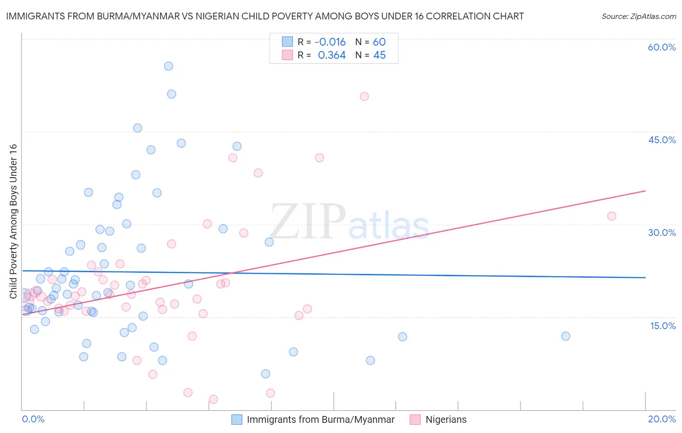 Immigrants from Burma/Myanmar vs Nigerian Child Poverty Among Boys Under 16