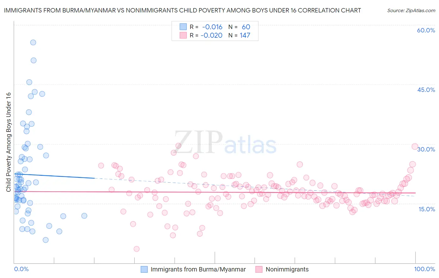 Immigrants from Burma/Myanmar vs Nonimmigrants Child Poverty Among Boys Under 16
