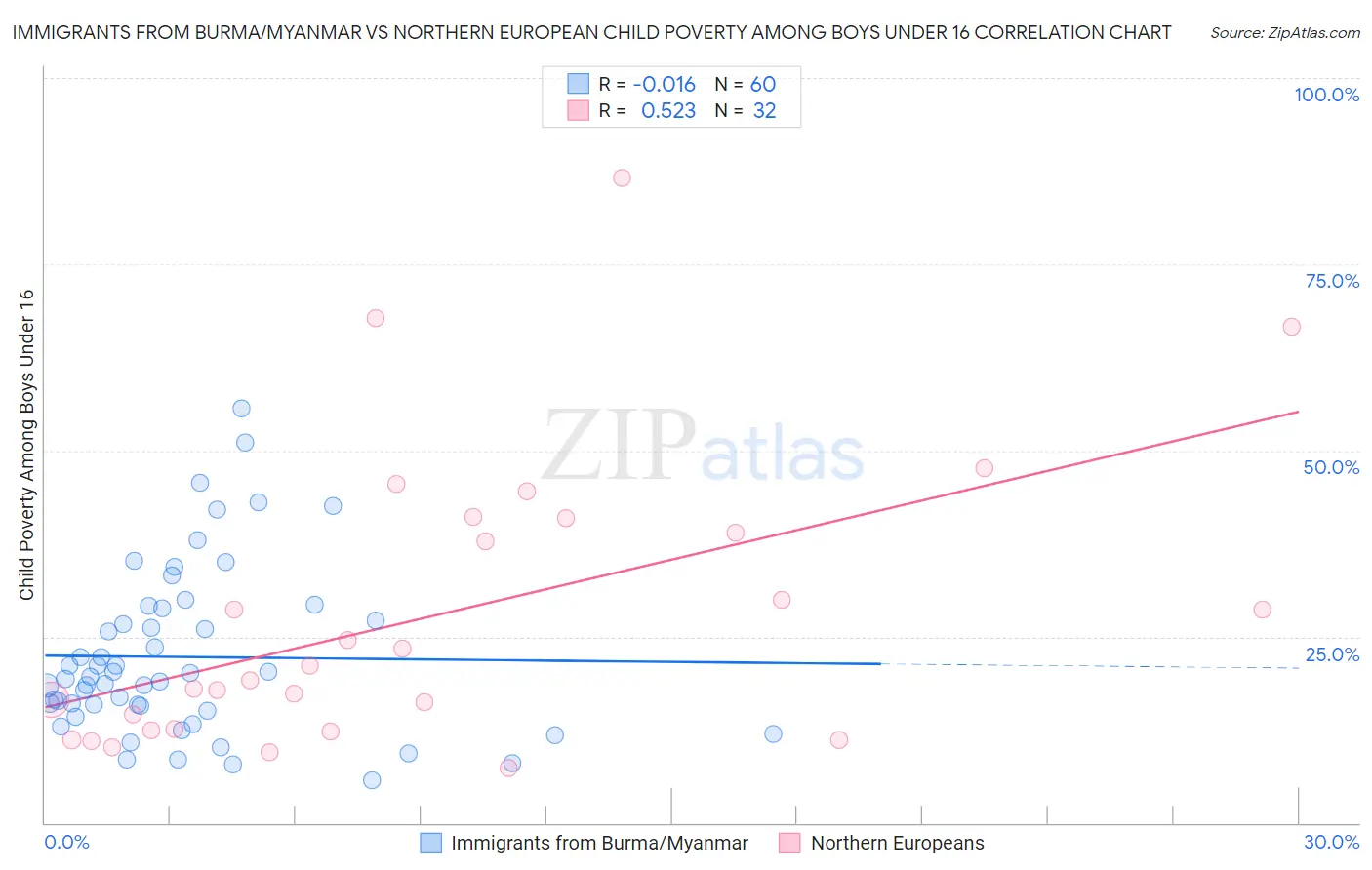 Immigrants from Burma/Myanmar vs Northern European Child Poverty Among Boys Under 16