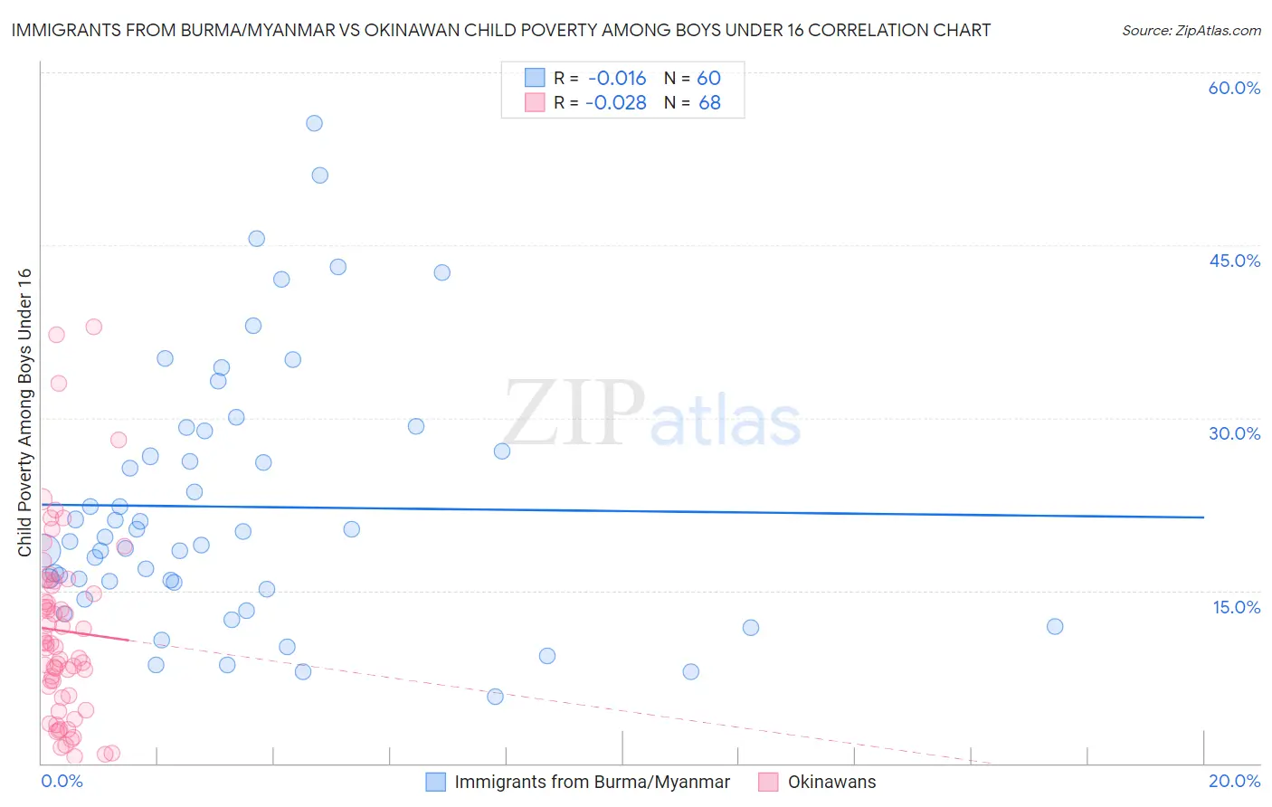 Immigrants from Burma/Myanmar vs Okinawan Child Poverty Among Boys Under 16