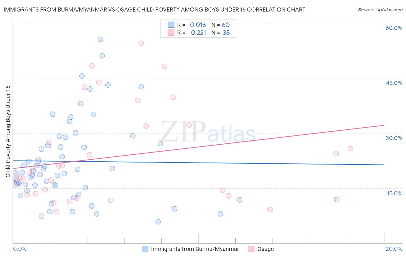 Immigrants from Burma/Myanmar vs Osage Child Poverty Among Boys Under 16
