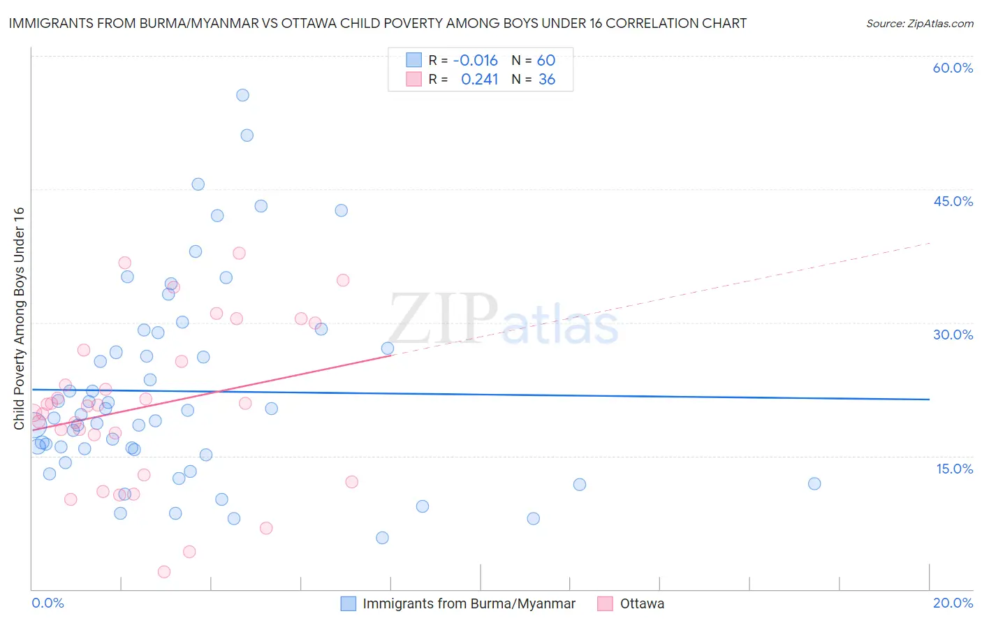 Immigrants from Burma/Myanmar vs Ottawa Child Poverty Among Boys Under 16