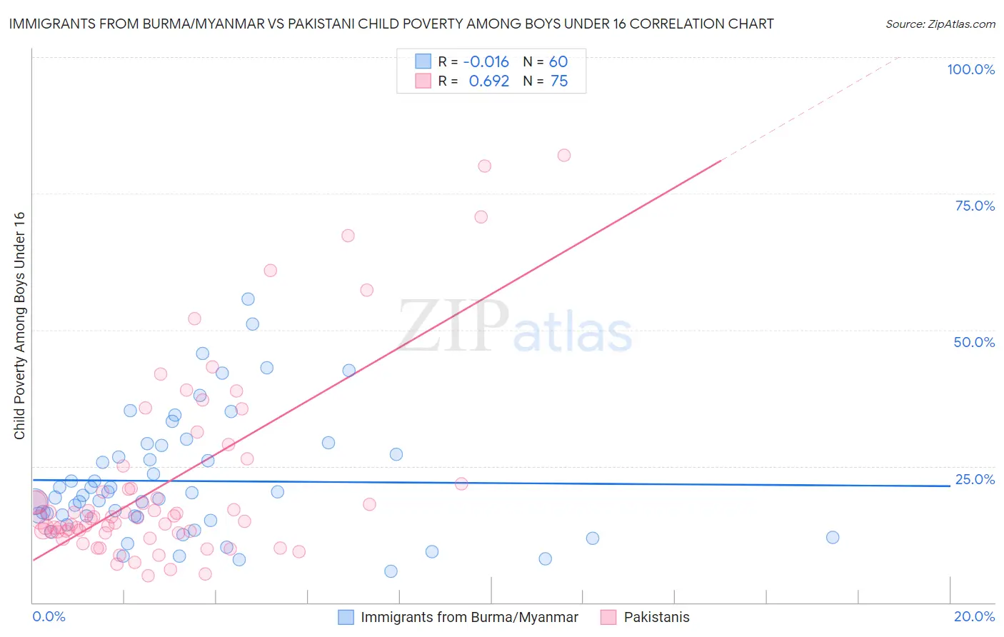 Immigrants from Burma/Myanmar vs Pakistani Child Poverty Among Boys Under 16