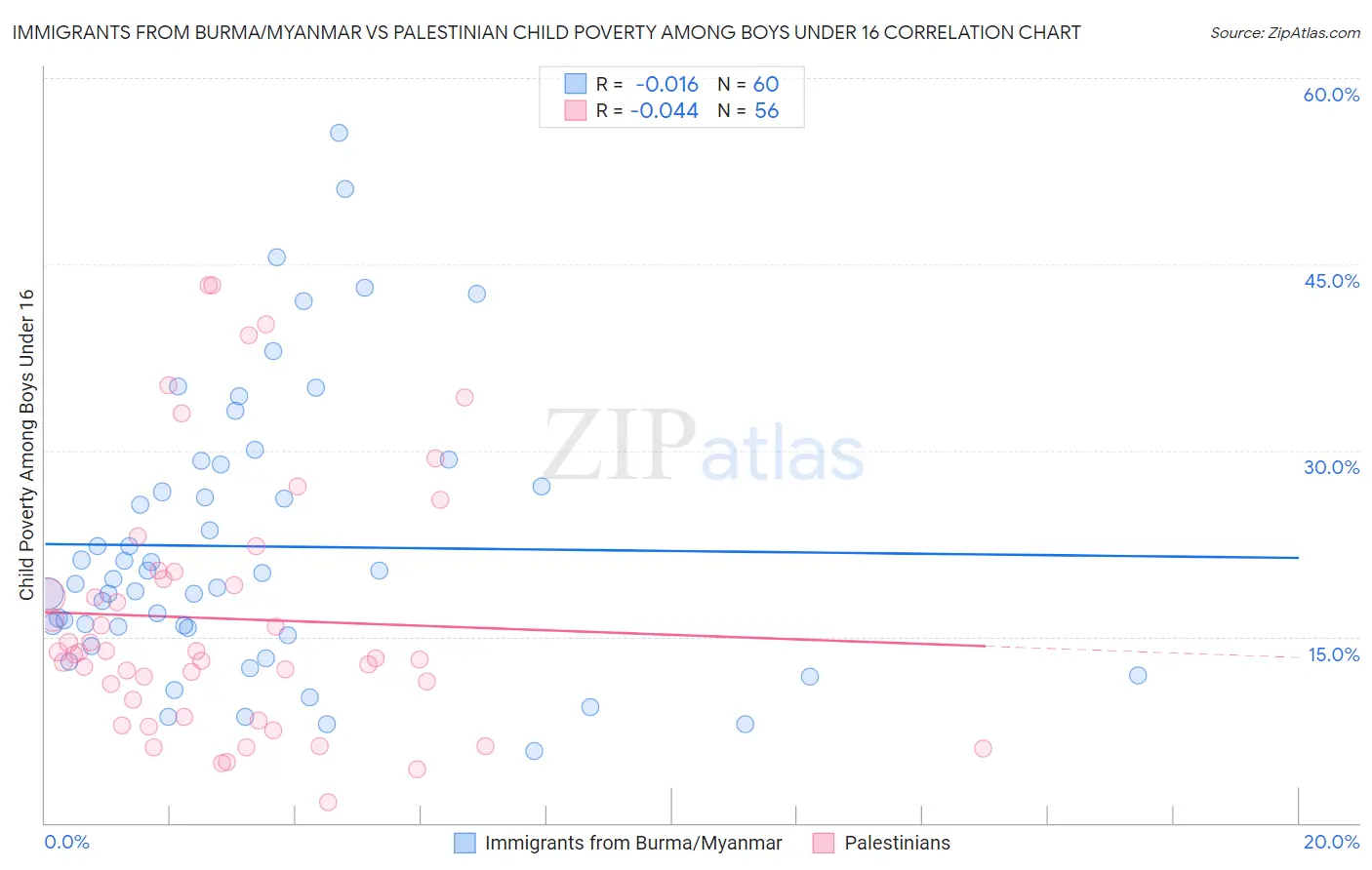 Immigrants from Burma/Myanmar vs Palestinian Child Poverty Among Boys Under 16
