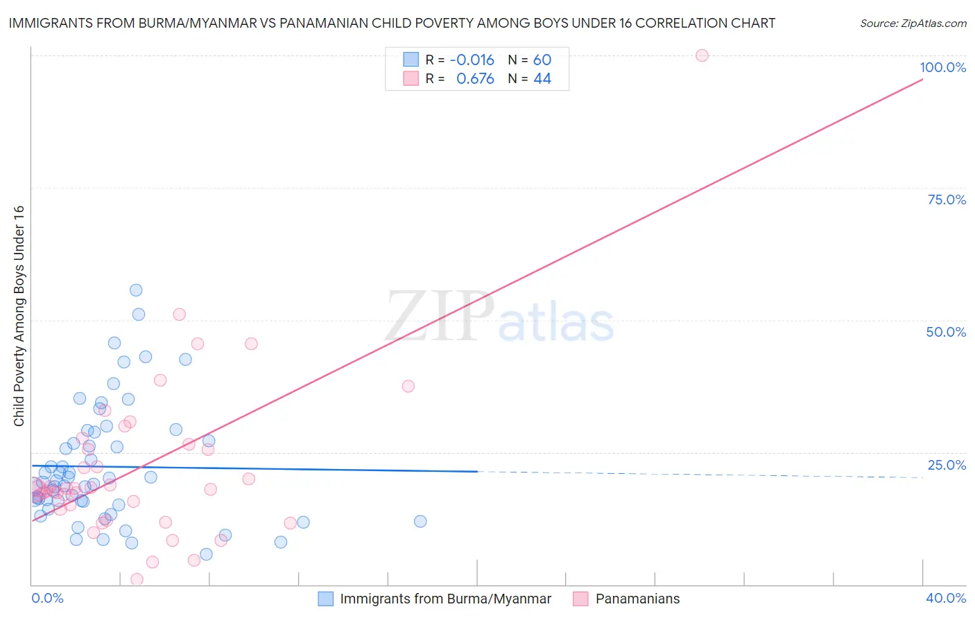 Immigrants from Burma/Myanmar vs Panamanian Child Poverty Among Boys Under 16