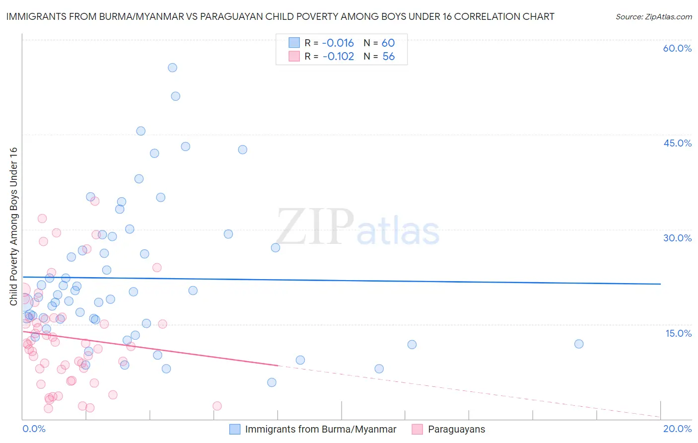 Immigrants from Burma/Myanmar vs Paraguayan Child Poverty Among Boys Under 16