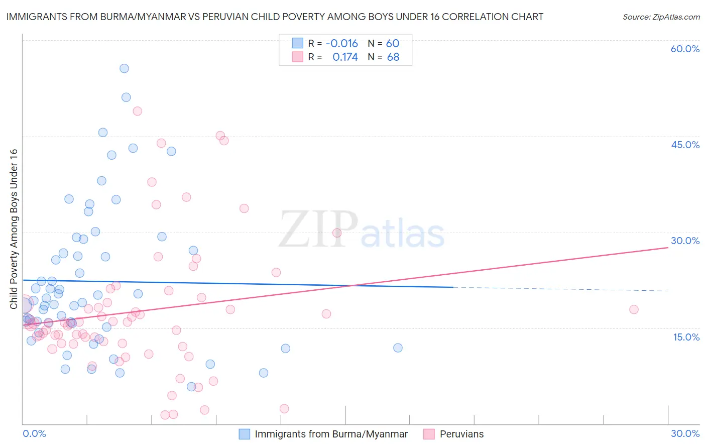Immigrants from Burma/Myanmar vs Peruvian Child Poverty Among Boys Under 16