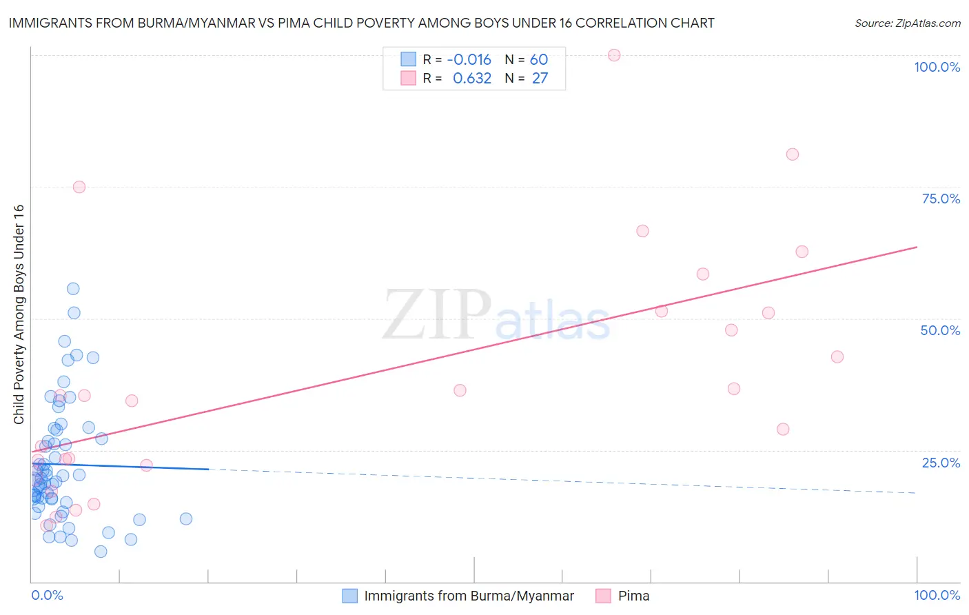 Immigrants from Burma/Myanmar vs Pima Child Poverty Among Boys Under 16