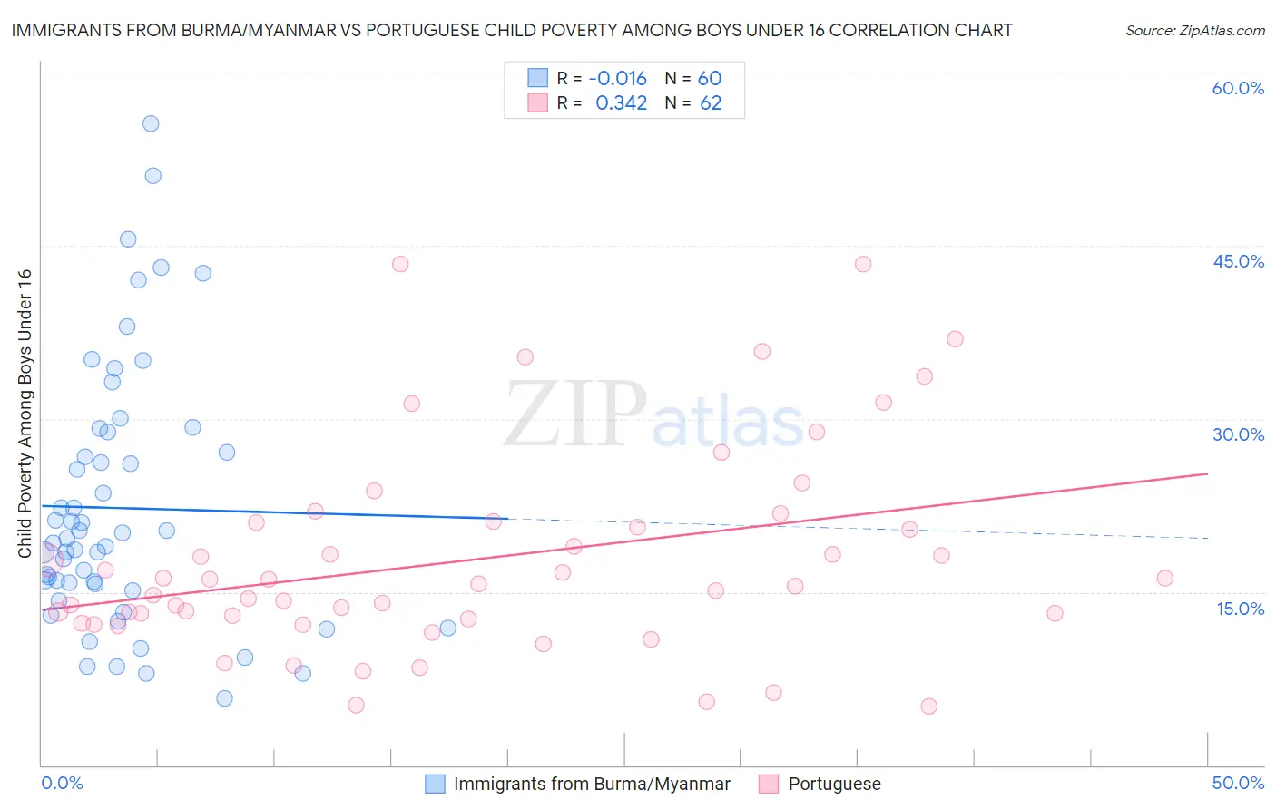 Immigrants from Burma/Myanmar vs Portuguese Child Poverty Among Boys Under 16