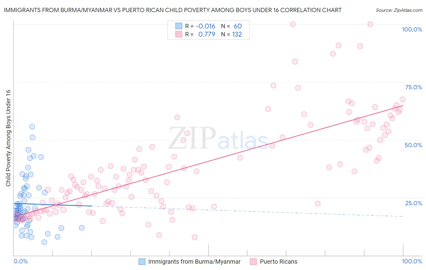 Immigrants from Burma/Myanmar vs Puerto Rican Child Poverty Among Boys Under 16