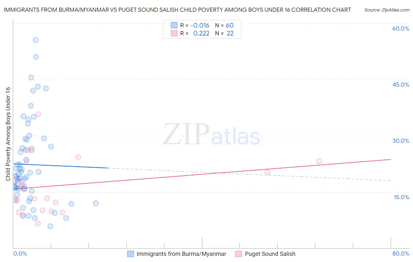 Immigrants from Burma/Myanmar vs Puget Sound Salish Child Poverty Among Boys Under 16