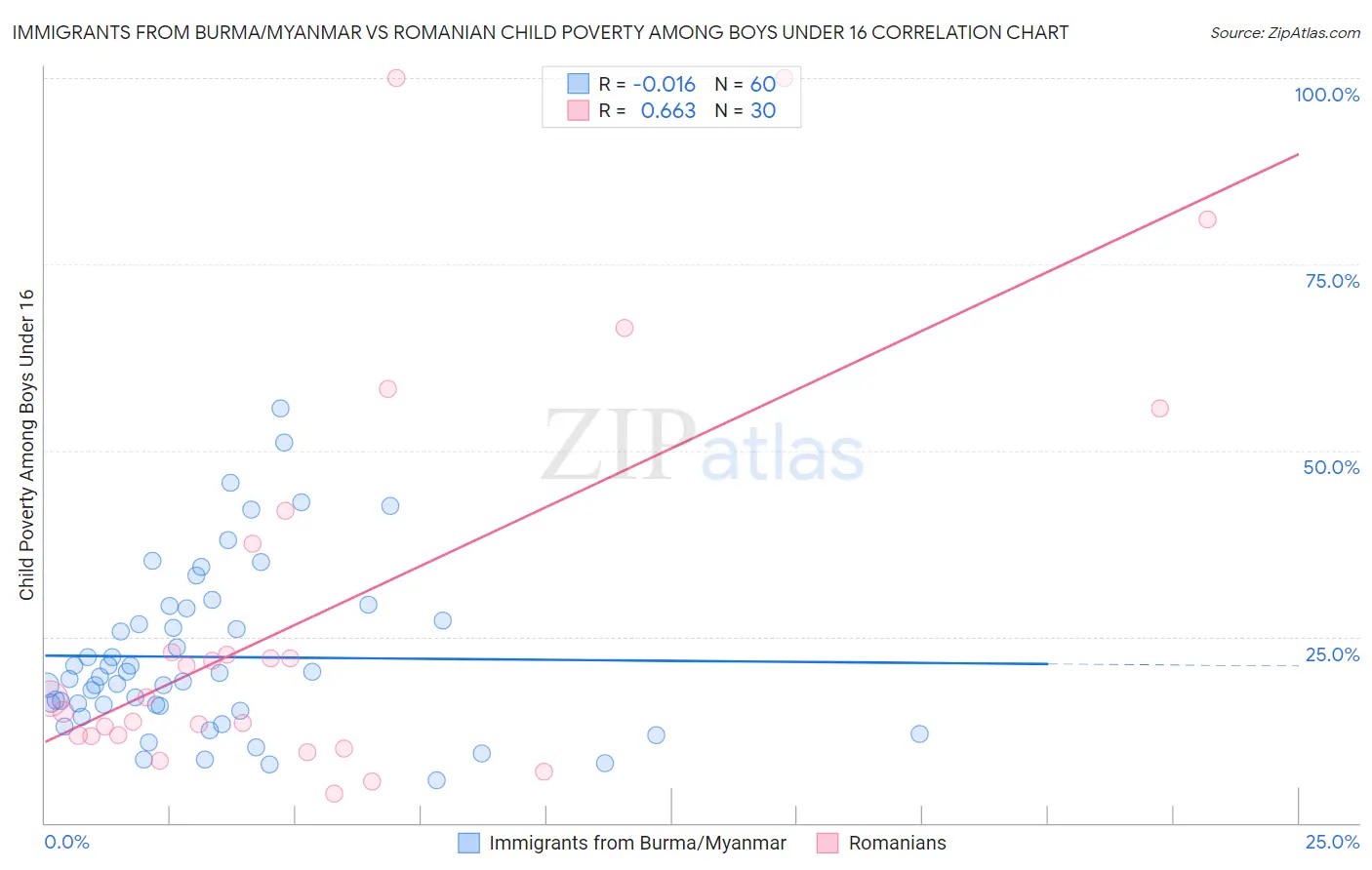 Immigrants from Burma/Myanmar vs Romanian Child Poverty Among Boys Under 16