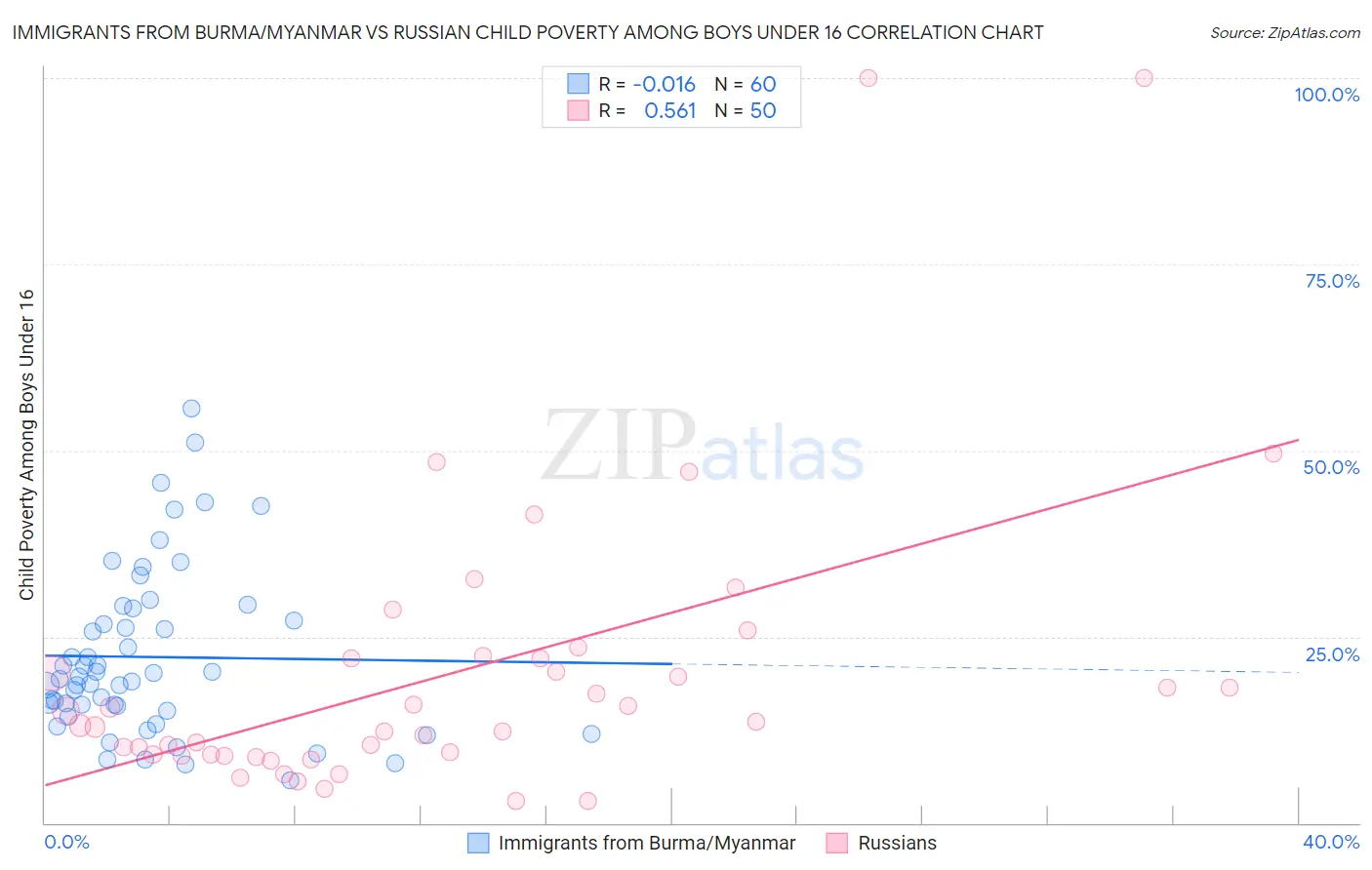 Immigrants from Burma/Myanmar vs Russian Child Poverty Among Boys Under 16