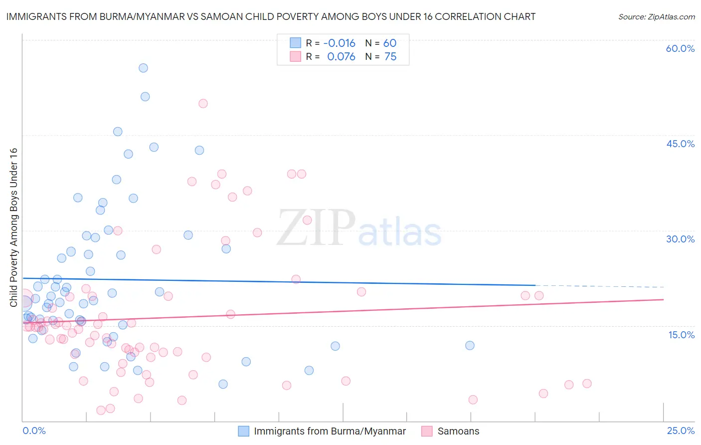 Immigrants from Burma/Myanmar vs Samoan Child Poverty Among Boys Under 16