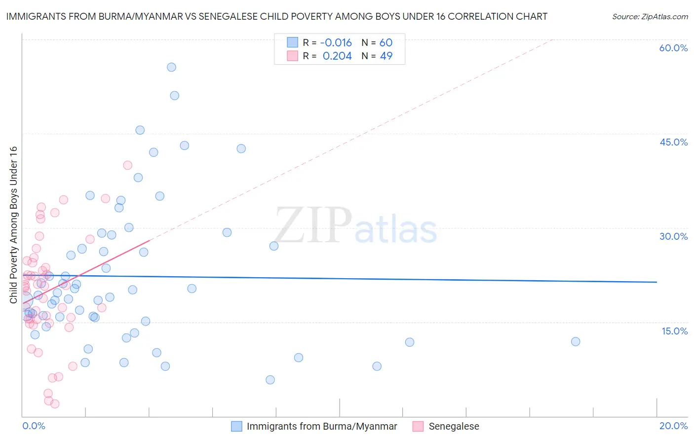 Immigrants from Burma/Myanmar vs Senegalese Child Poverty Among Boys Under 16