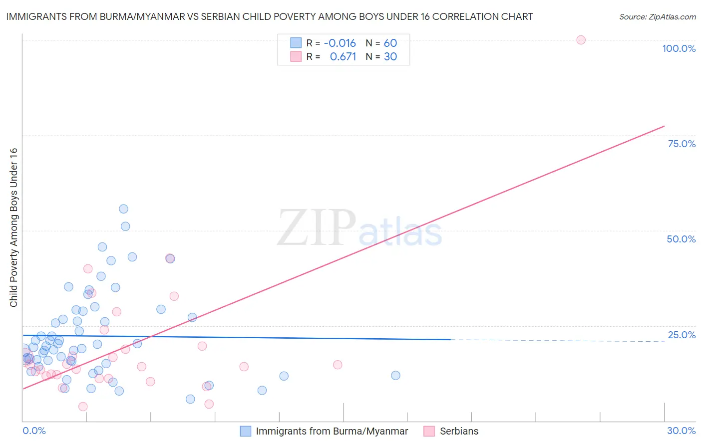 Immigrants from Burma/Myanmar vs Serbian Child Poverty Among Boys Under 16
