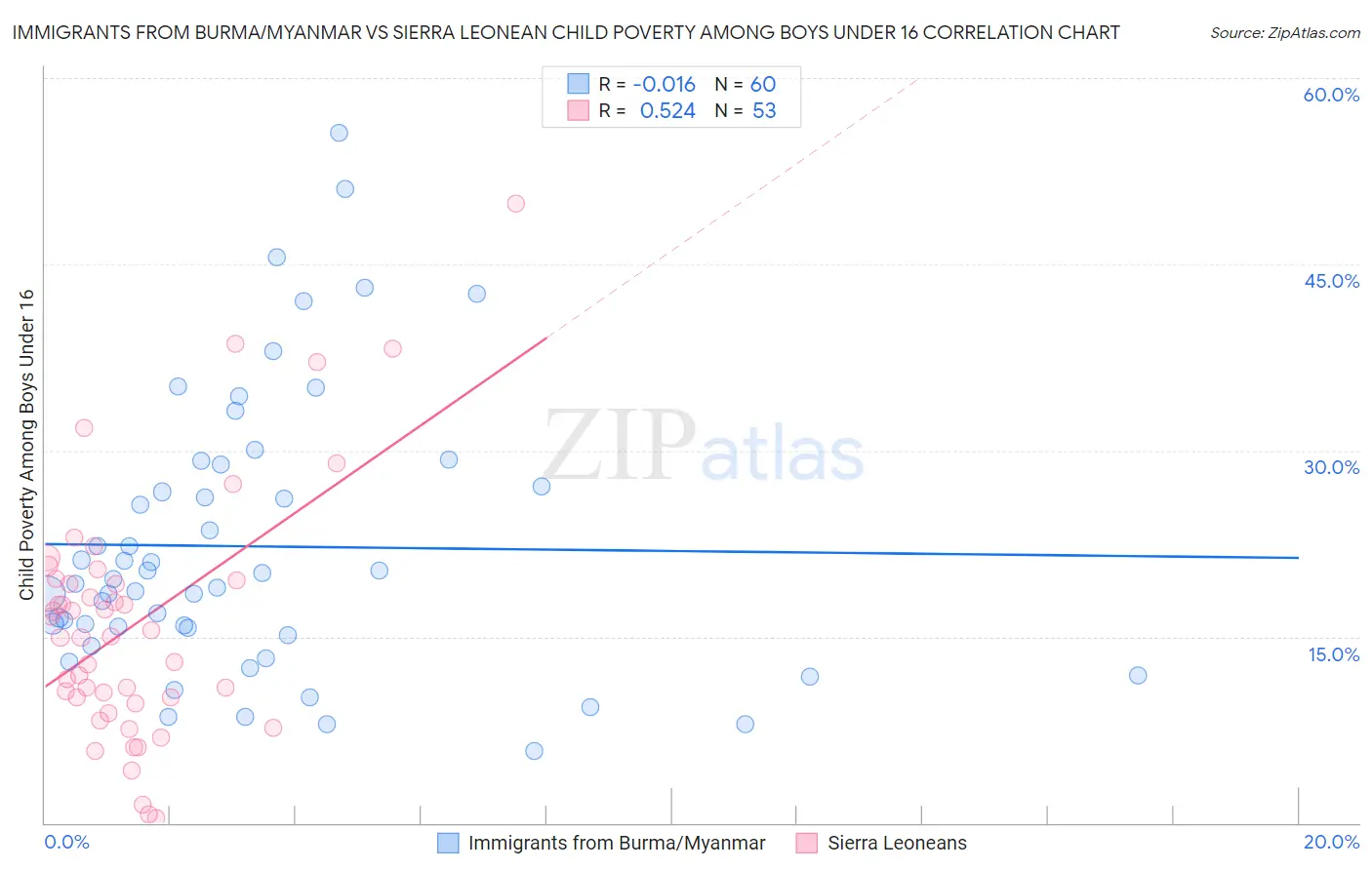 Immigrants from Burma/Myanmar vs Sierra Leonean Child Poverty Among Boys Under 16