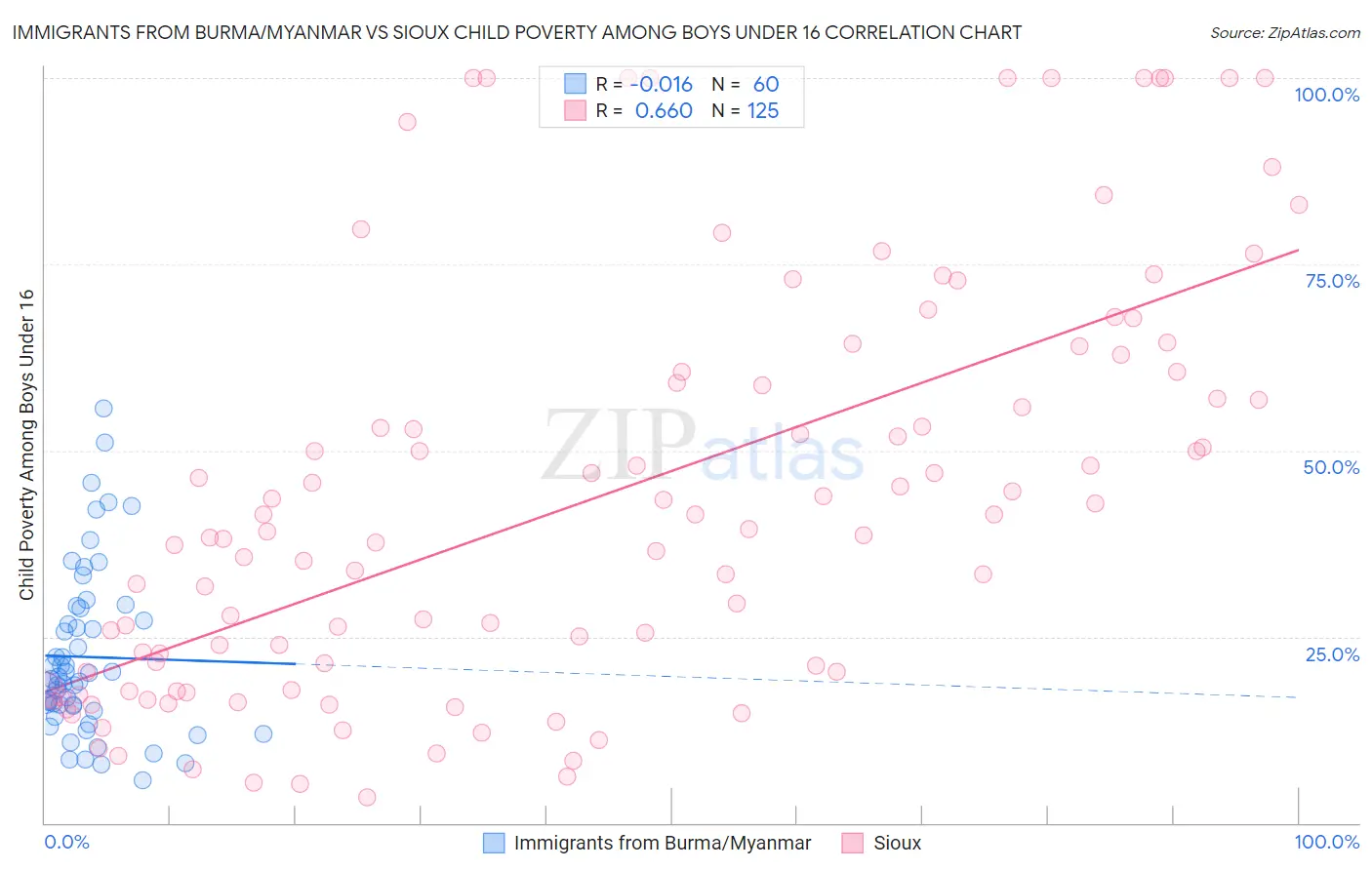 Immigrants from Burma/Myanmar vs Sioux Child Poverty Among Boys Under 16