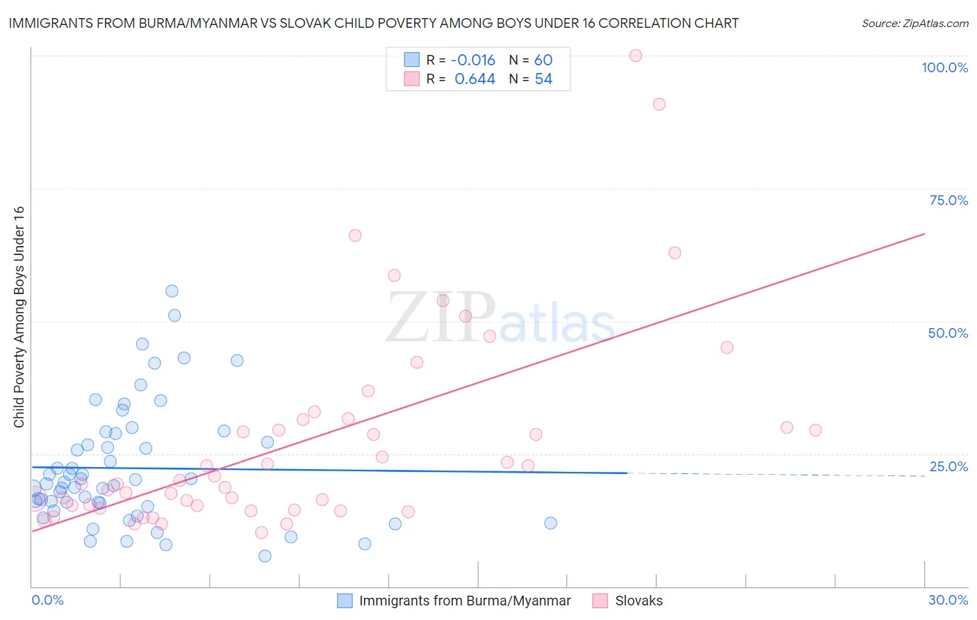 Immigrants from Burma/Myanmar vs Slovak Child Poverty Among Boys Under 16