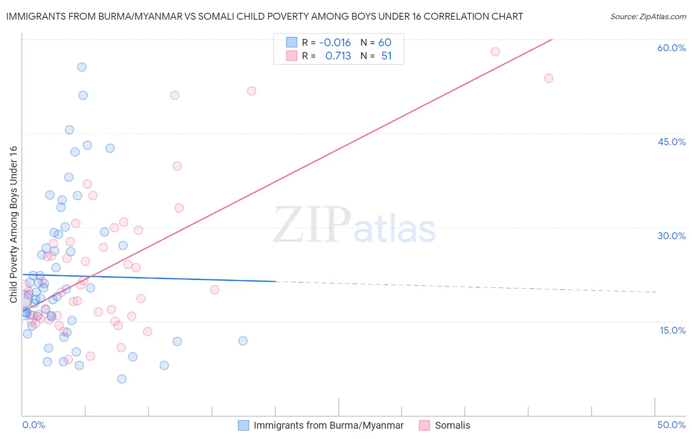 Immigrants from Burma/Myanmar vs Somali Child Poverty Among Boys Under 16