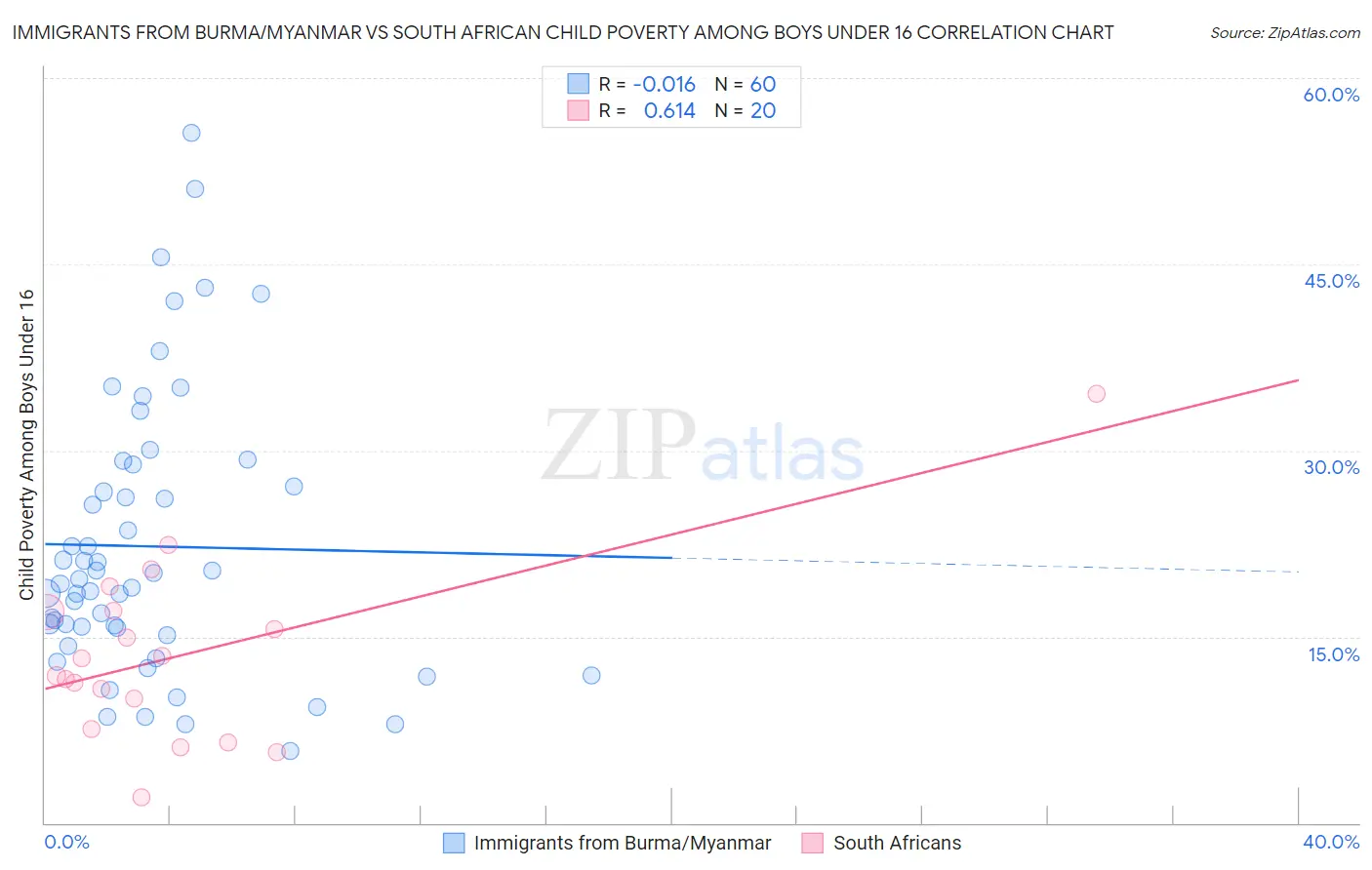 Immigrants from Burma/Myanmar vs South African Child Poverty Among Boys Under 16