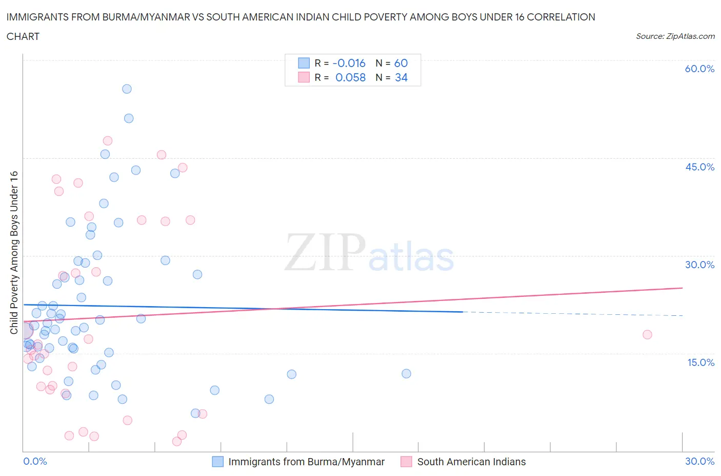 Immigrants from Burma/Myanmar vs South American Indian Child Poverty Among Boys Under 16