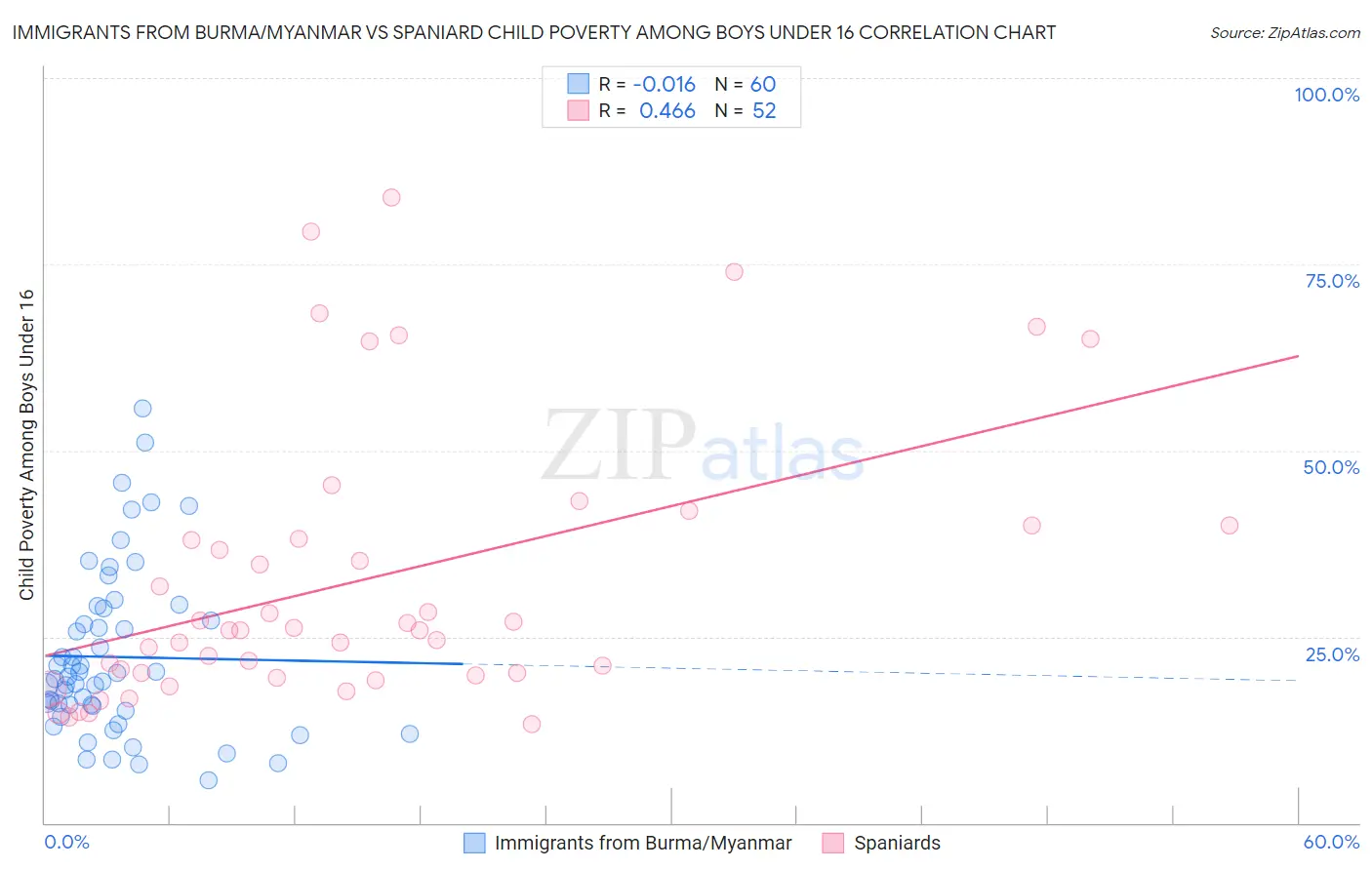 Immigrants from Burma/Myanmar vs Spaniard Child Poverty Among Boys Under 16