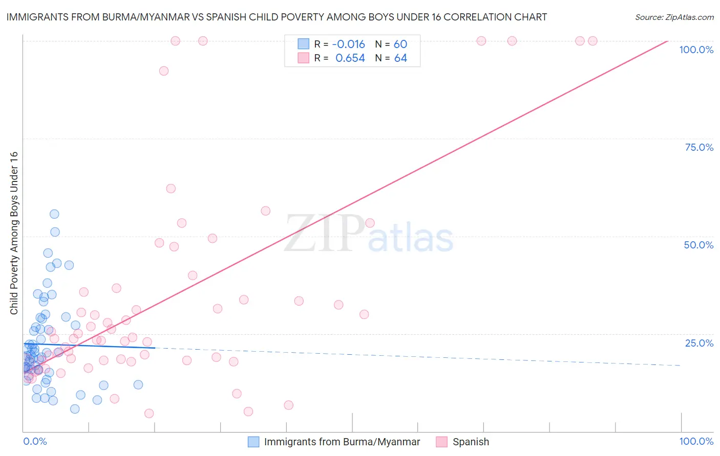 Immigrants from Burma/Myanmar vs Spanish Child Poverty Among Boys Under 16