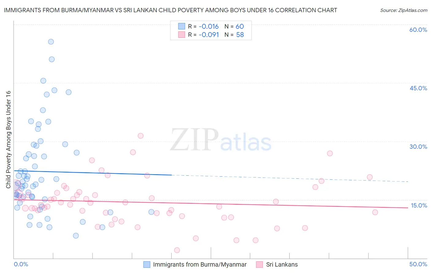 Immigrants from Burma/Myanmar vs Sri Lankan Child Poverty Among Boys Under 16